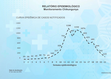 Prefeito revoga decreto de calamidade em saúde pública, mas emergência continua
